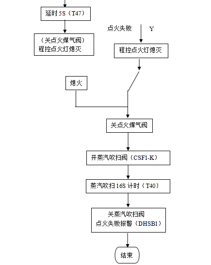 點火裝置