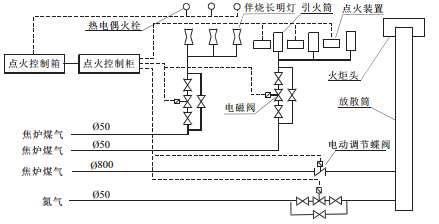 火炬放散點火系統