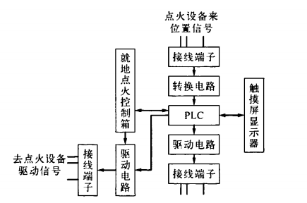 鍋爐就地點火系統
