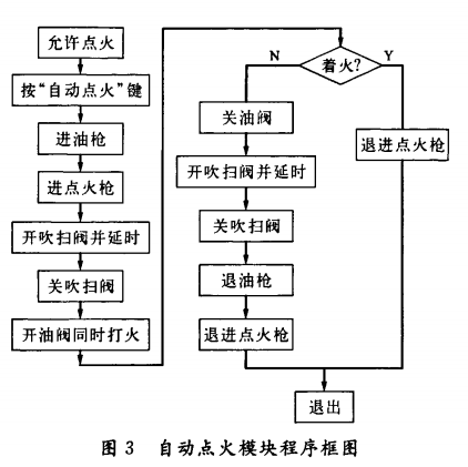 鍋爐就地自動點火