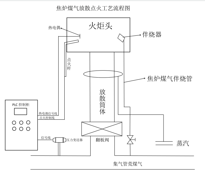 焦爐煤氣放散點火裝置，讓我們的家園天更藍，云更白